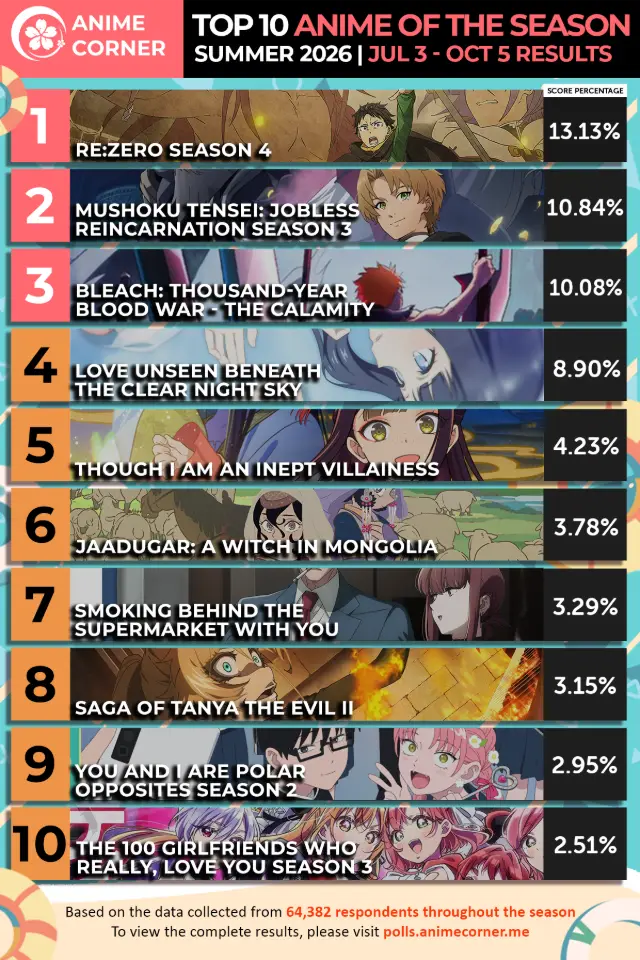 Re:ZERO 4ª Temporada lidera ranking de animes do Verão de 2026